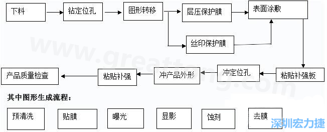 FPC線路板主要分為單面和雙面及多層線路板，雙面線路板是從單面板發展起來的產品，單面FPC板的生產流程如下