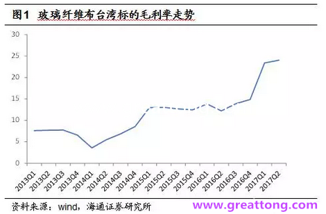 玻纖布：Q2景氣度下滑，7月份創歷史同期新高，預計下半年再度走高，股價反應明顯。