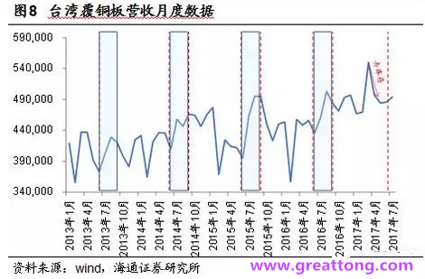 覆銅板：7月環比提升,Q3歷史出貨旺季，上游拉動下景氣度有望進一步提升。