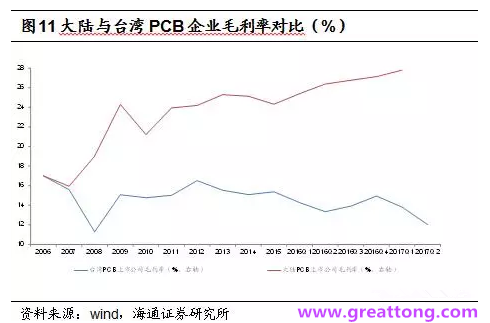 PCB：Q2收入逐月走強，臺系業績與大陸形成對比