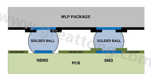 在建置WLP的占板空間時，需考慮用于IC接腳的焊墊類型，這可以是焊罩定義型(solder mask defined；SMD)或非焊罩定義型(nonsolder mask defined；NSMD)