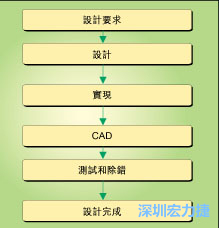 圖1：典型的電路板開發(fā)流程圖。