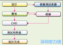 圖2：板級模擬的實際設計流程。