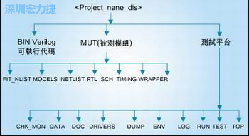 圖3：好的目錄結構能方便管理和跟蹤所有的環(huán)境/代碼文件。