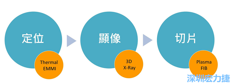 PCBA可靠度測(cè)試后，元件高電阻值異常，失效點(diǎn)如何找？