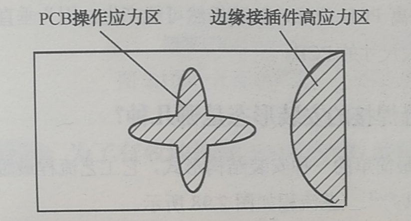 PCB的翹曲應(yīng)力集中區(qū)、近接插件的安裝應(yīng)力集中區(qū)